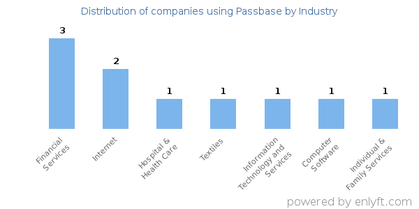 Companies using Passbase - Distribution by industry