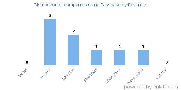 Passbase clients - distribution by company revenue