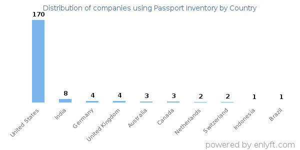 Passport Inventory customers by country
