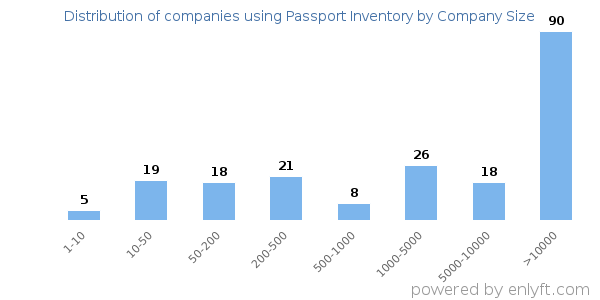 Companies using Passport Inventory, by size (number of employees)