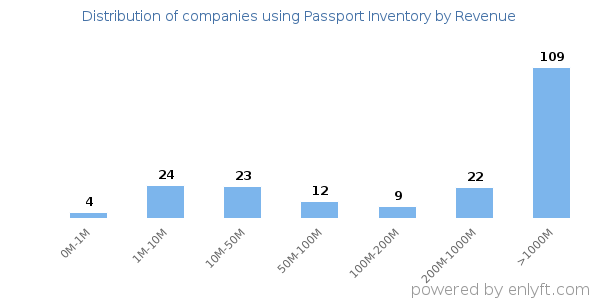 Passport Inventory clients - distribution by company revenue