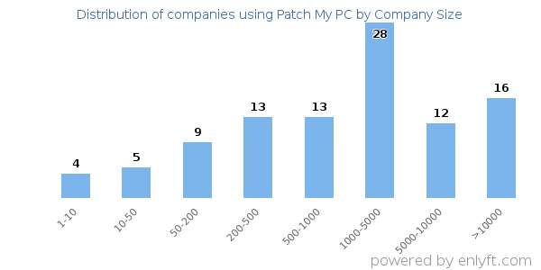 Companies using Patch My PC, by size (number of employees)