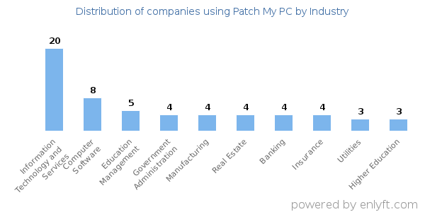 Companies using Patch My PC - Distribution by industry