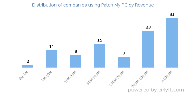 Patch My PC clients - distribution by company revenue