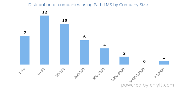 Companies using Path LMS, by size (number of employees)