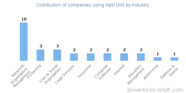 Companies using Path LMS - Distribution by industry