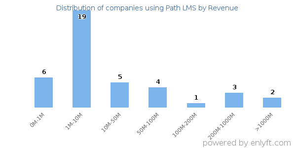 Path LMS clients - distribution by company revenue