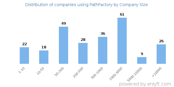 Companies using PathFactory, by size (number of employees)