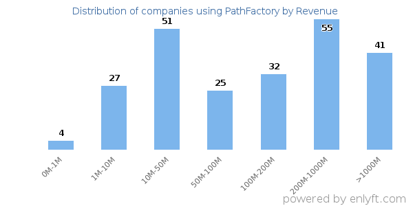 PathFactory clients - distribution by company revenue