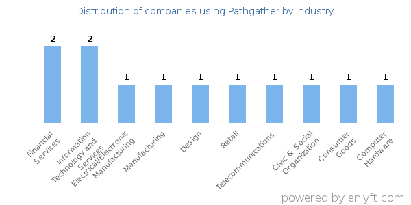 Companies using Pathgather - Distribution by industry