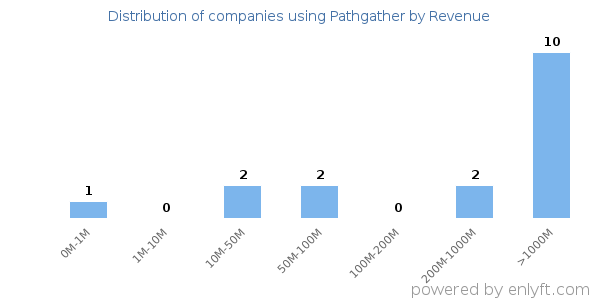 Pathgather clients - distribution by company revenue