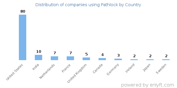 Pathlock customers by country