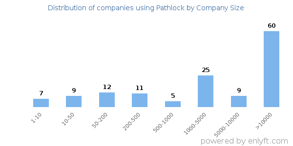 Companies using Pathlock, by size (number of employees)