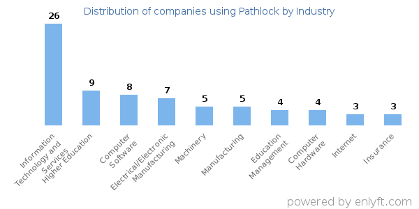 Companies using Pathlock - Distribution by industry