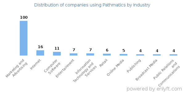 Companies using Pathmatics - Distribution by industry