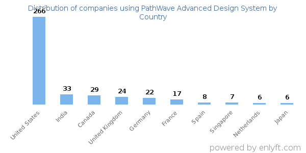 PathWave Advanced Design System customers by country
