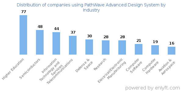 Companies using PathWave Advanced Design System - Distribution by industry