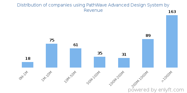 PathWave Advanced Design System clients - distribution by company revenue