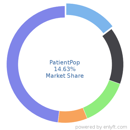 PatientPop market share in Medical Practice Management is about 23.32%