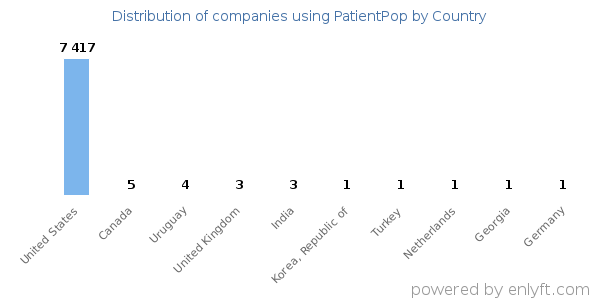 PatientPop customers by country