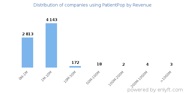 PatientPop clients - distribution by company revenue