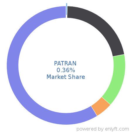 PATRAN market share in Computer-aided Design & Engineering is about 0.4%