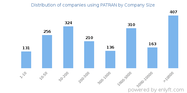 Companies using PATRAN, by size (number of employees)