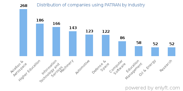Companies using PATRAN - Distribution by industry