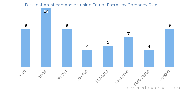Companies using Patriot Payroll, by size (number of employees)