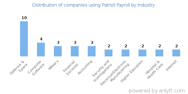 Companies using Patriot Payroll - Distribution by industry