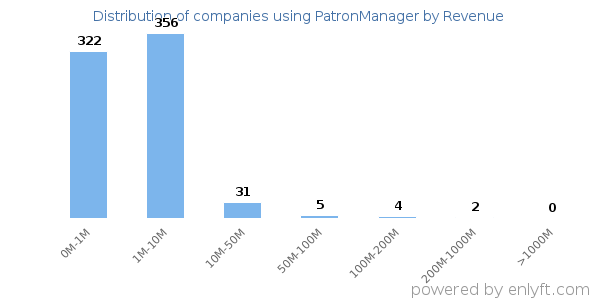 PatronManager clients - distribution by company revenue