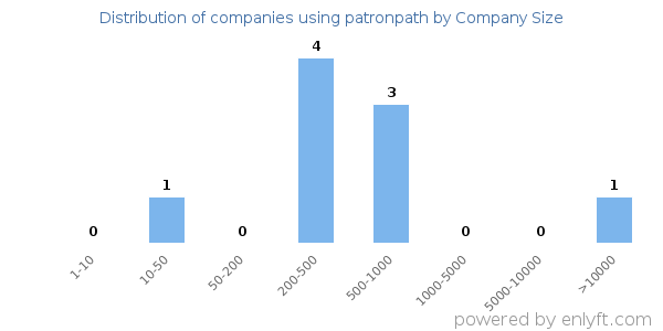 Companies using patronpath, by size (number of employees)