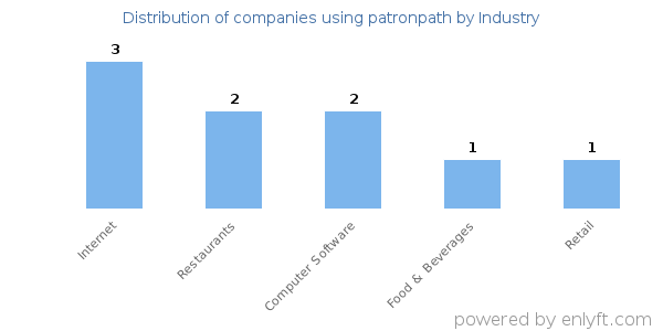 Companies using patronpath - Distribution by industry
