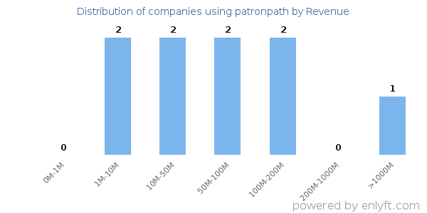 patronpath clients - distribution by company revenue