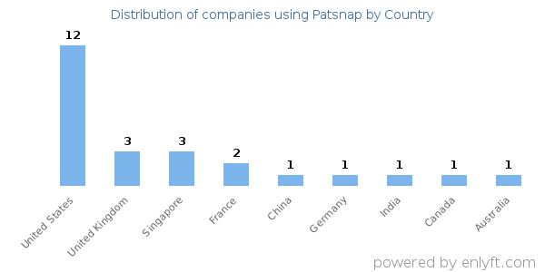 Patsnap customers by country