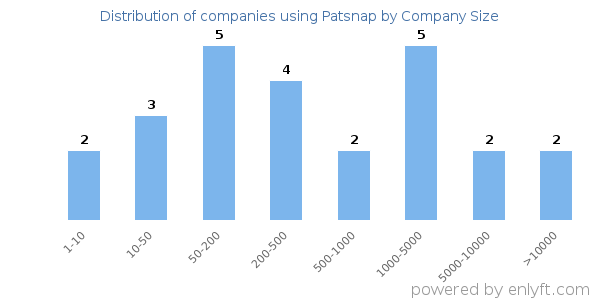 Companies using Patsnap, by size (number of employees)