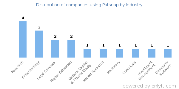 Companies using Patsnap - Distribution by industry