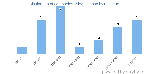 Patsnap clients - distribution by company revenue