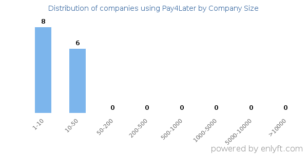 Companies using Pay4Later, by size (number of employees)