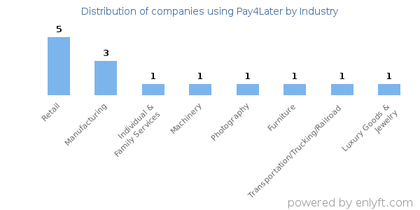 Companies using Pay4Later - Distribution by industry