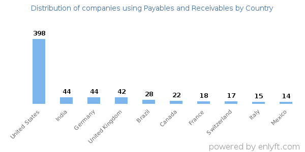 Payables and Receivables customers by country