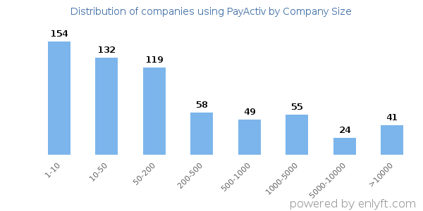 Companies using PayActiv, by size (number of employees)