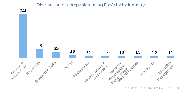 Companies using PayActiv - Distribution by industry