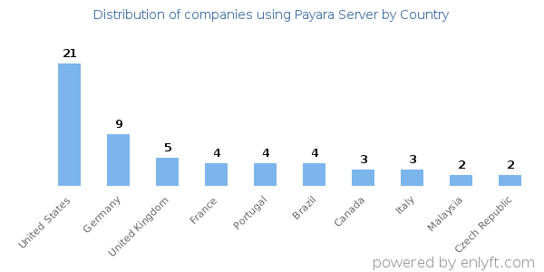 Payara Server customers by country