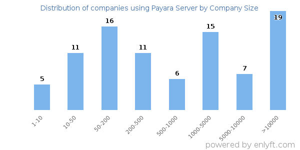 Companies using Payara Server, by size (number of employees)