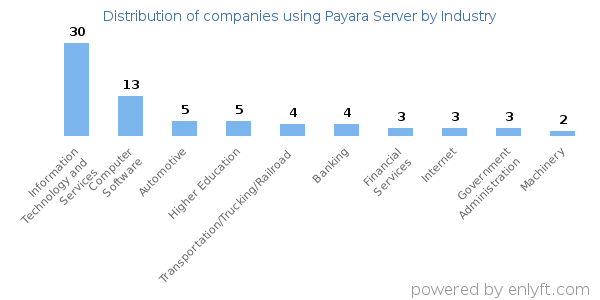 Companies using Payara Server - Distribution by industry