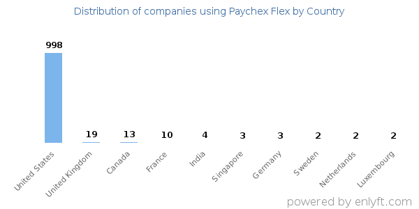 Paychex Flex customers by country