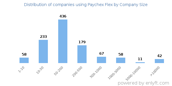 Companies using Paychex Flex, by size (number of employees)
