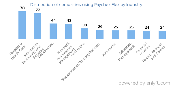 Companies using Paychex Flex - Distribution by industry