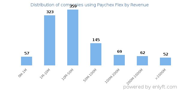 Paychex Flex clients - distribution by company revenue